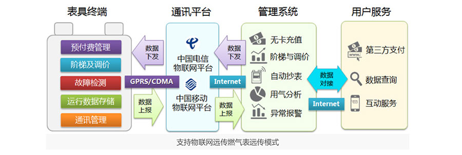 物联网燃气表方案架构