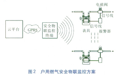 户用物联网燃气表安全监控方案