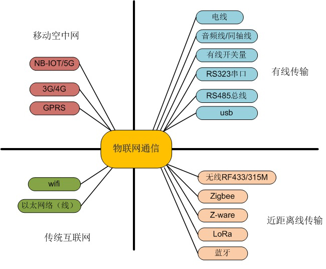 物联网燃气表通信方式