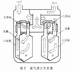 煤气表工作原理图