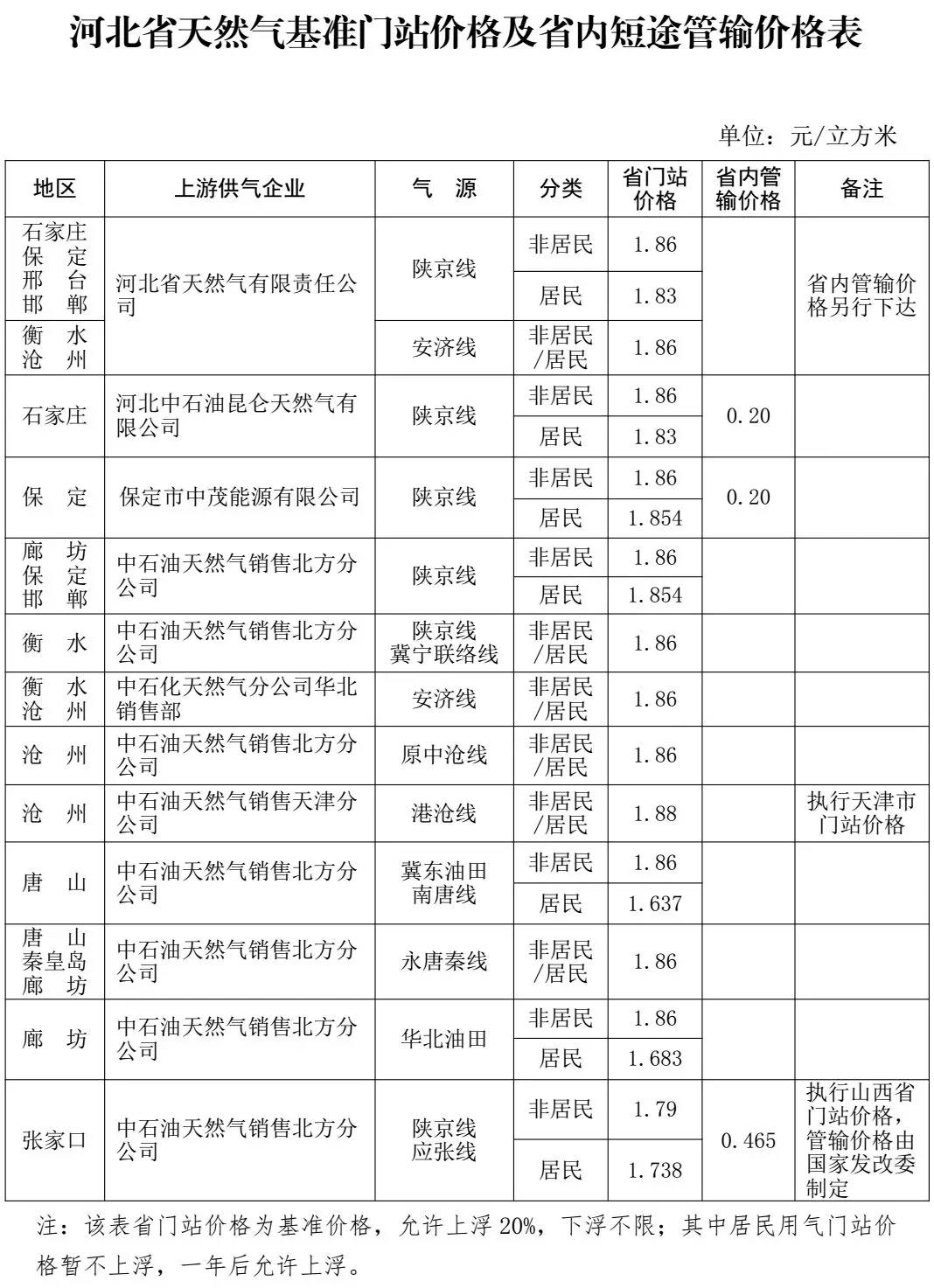 深圳天然气价格(深圳燃气收费标准2020)-慧博投研资讯